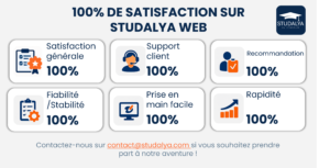 Infographie sur les éléments composants la satisfaction des utilisateurs de la plateforme pédagogique Studalya WEB.