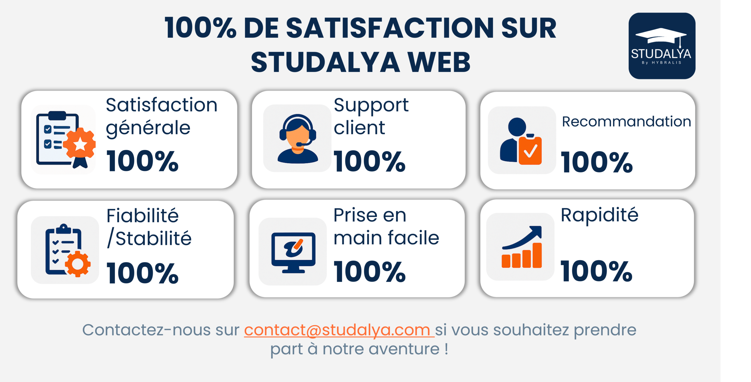 Infographie sur les éléments composants la satisfaction des utilisateurs de la plateforme pédagogique Studalya WEB.